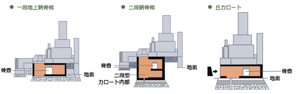 カロート（納骨棺）