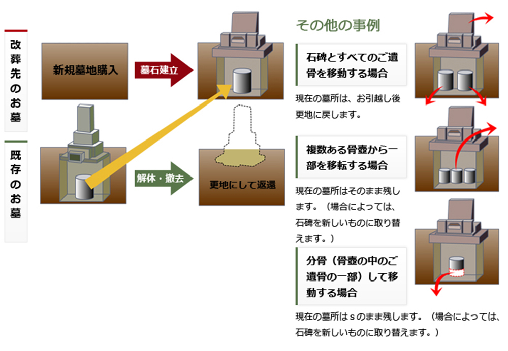 お墓のお引っ越し