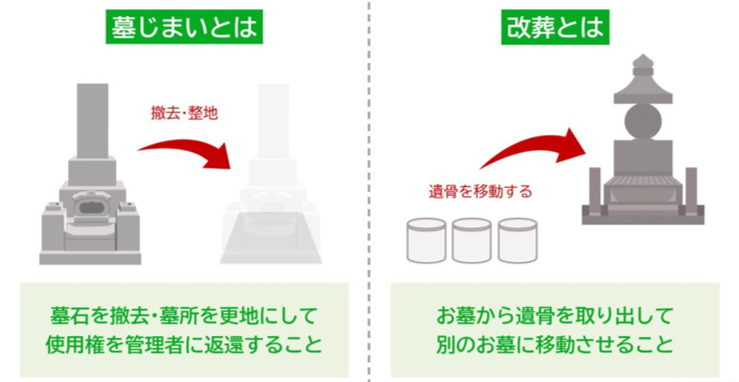 墓じまい・改葬の流れ