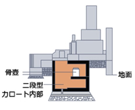 【二段納骨棺】