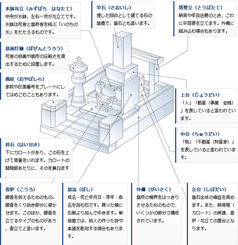 お墓の構成